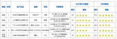 为消费者健康守护 2021款VV6获中国汽研健康指数双5星证书